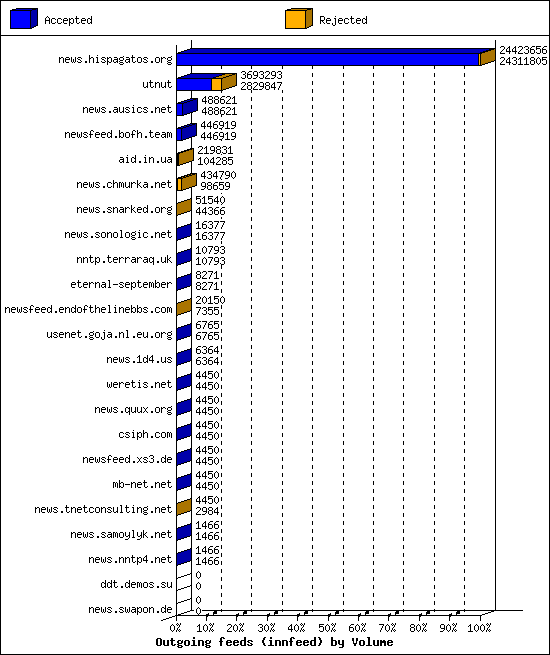 Outgoing feeds (innfeed) by Volume