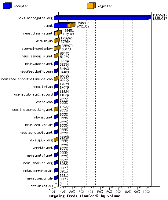 Outgoing feeds (innfeed) by Volume
