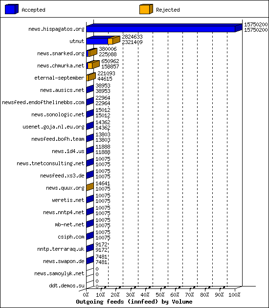 Outgoing feeds (innfeed) by Volume