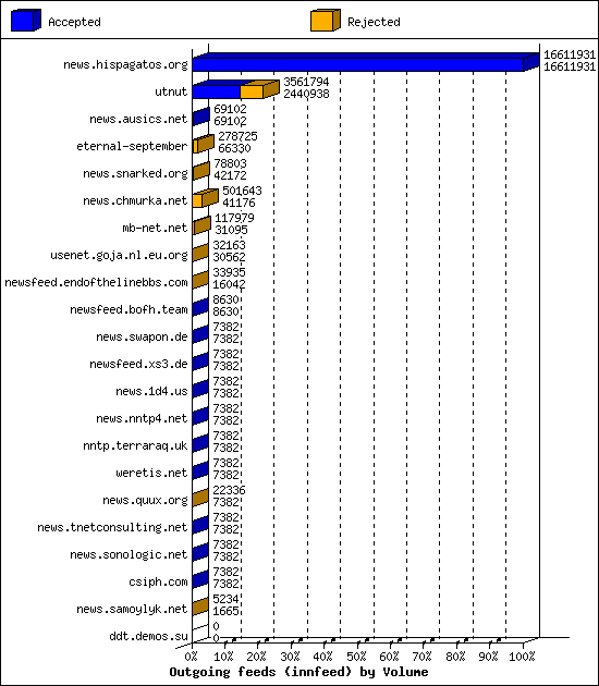 Outgoing feeds (innfeed) by Volume