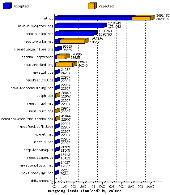 Outgoing feeds (innfeed) by Volume