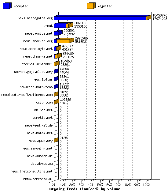 Outgoing feeds (innfeed) by Volume