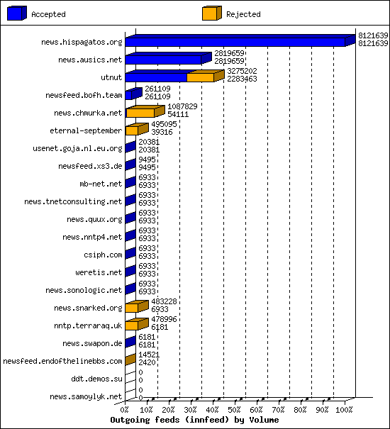 Outgoing feeds (innfeed) by Volume