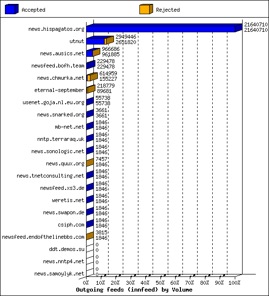 Outgoing feeds (innfeed) by Volume