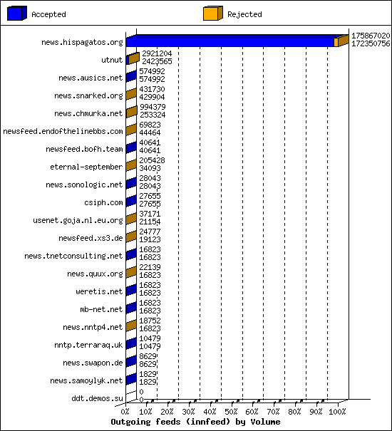 Outgoing feeds (innfeed) by Volume
