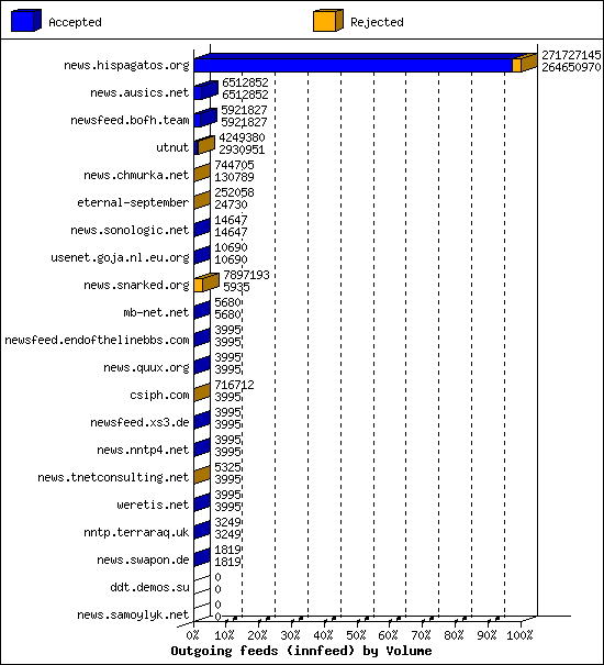 Outgoing feeds (innfeed) by Volume