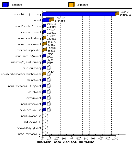 Outgoing feeds (innfeed) by Volume