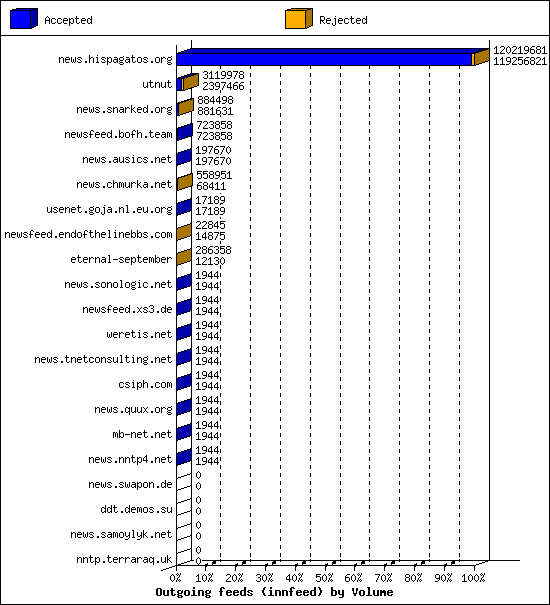 Outgoing feeds (innfeed) by Volume